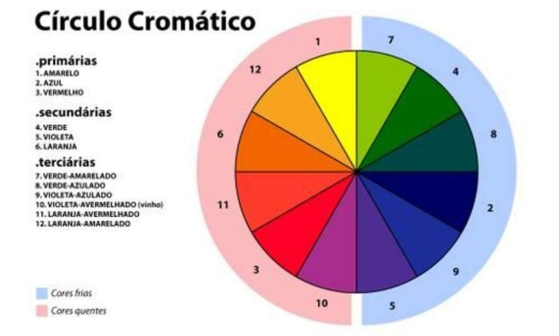 Como usar o círculo cromático